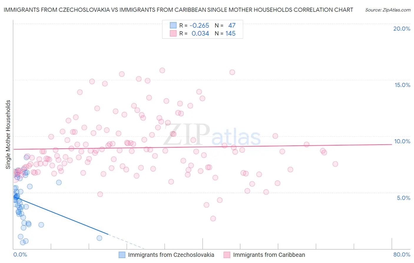Immigrants from Czechoslovakia vs Immigrants from Caribbean Single Mother Households
