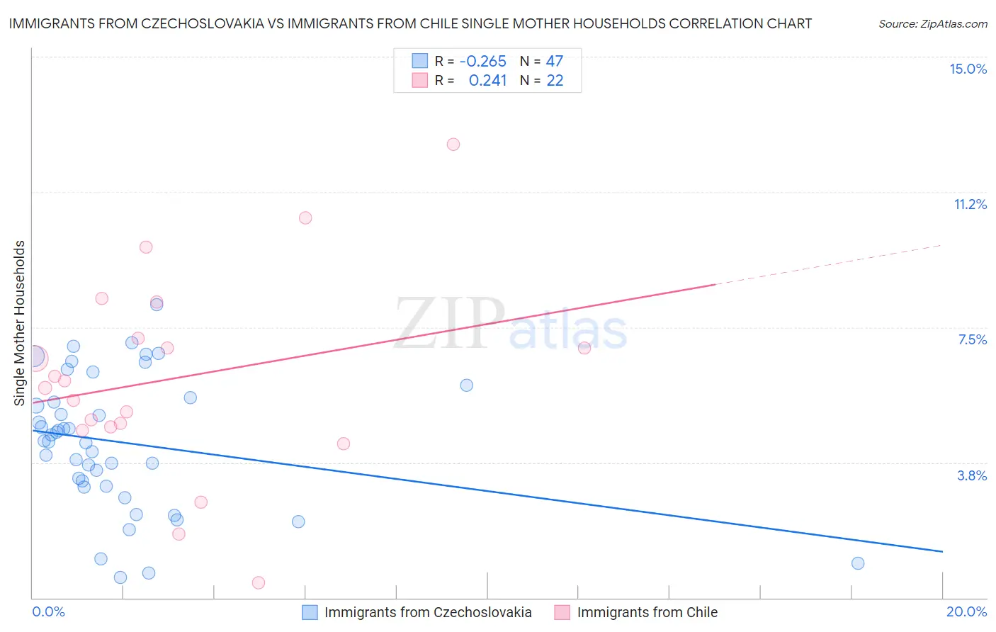 Immigrants from Czechoslovakia vs Immigrants from Chile Single Mother Households