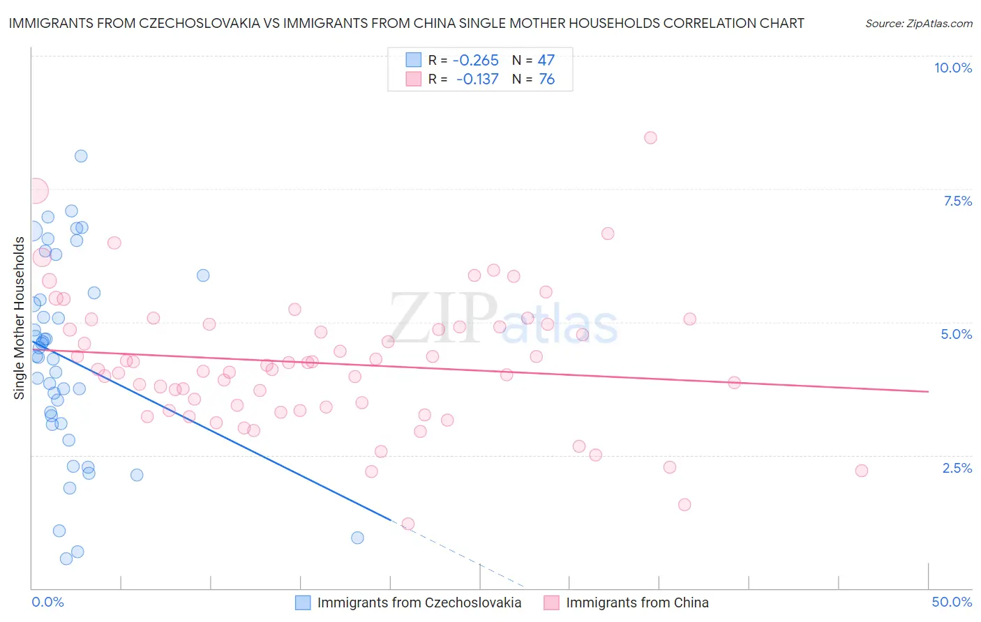 Immigrants from Czechoslovakia vs Immigrants from China Single Mother Households