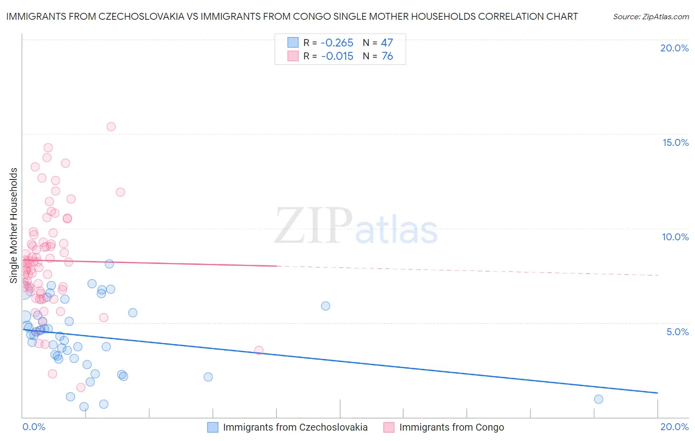 Immigrants from Czechoslovakia vs Immigrants from Congo Single Mother Households