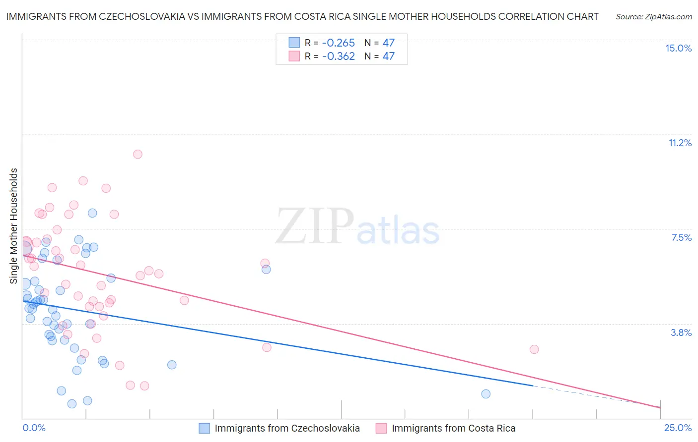 Immigrants from Czechoslovakia vs Immigrants from Costa Rica Single Mother Households