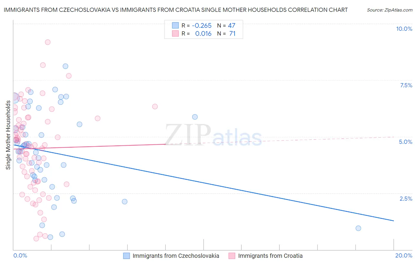 Immigrants from Czechoslovakia vs Immigrants from Croatia Single Mother Households