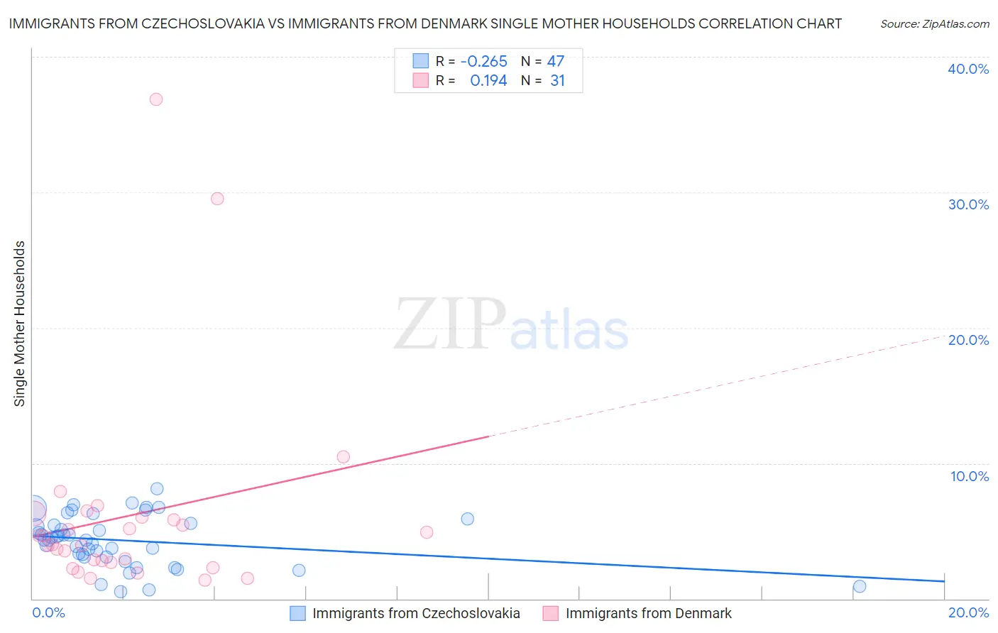 Immigrants from Czechoslovakia vs Immigrants from Denmark Single Mother Households