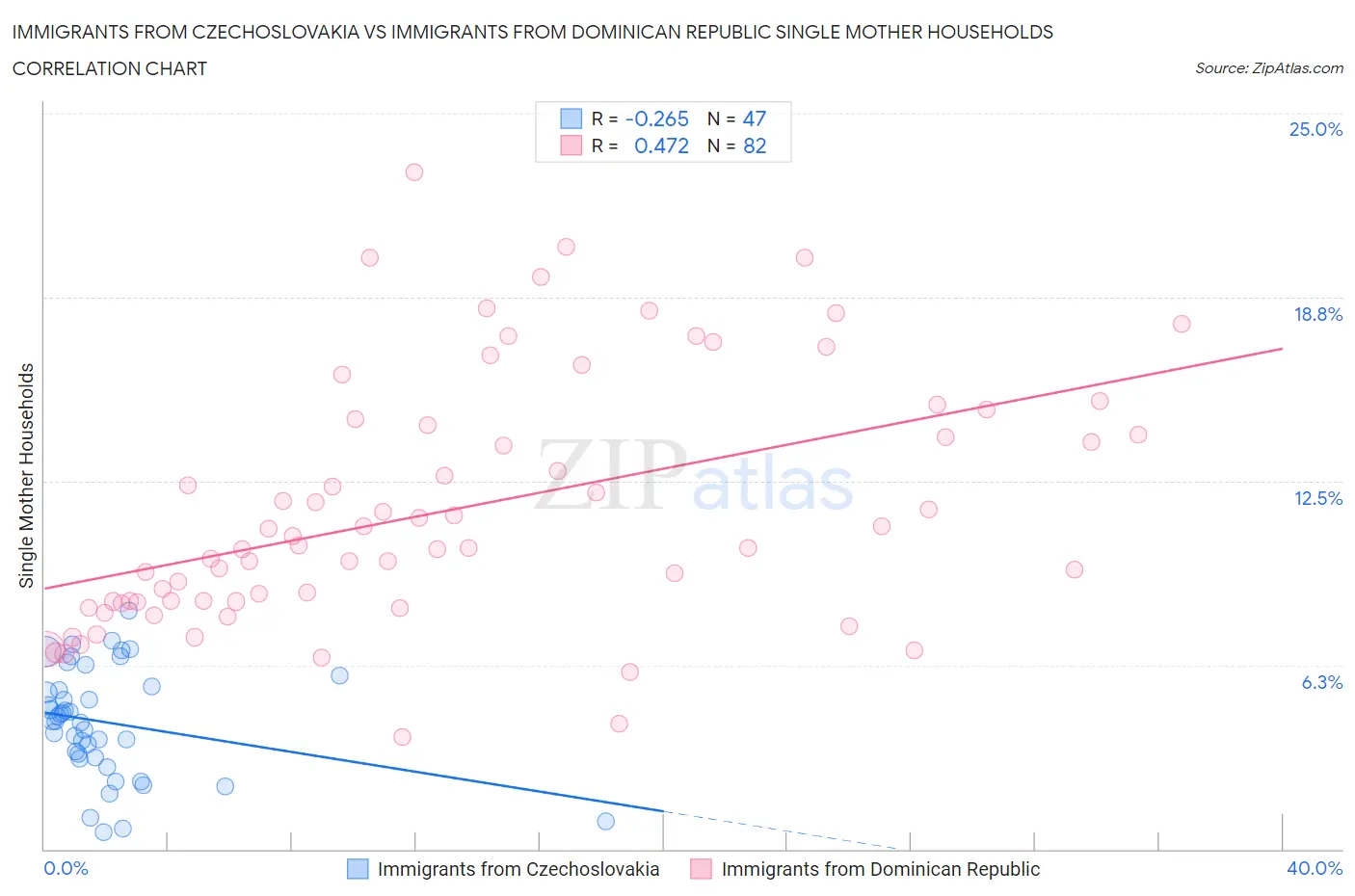 Immigrants from Czechoslovakia vs Immigrants from Dominican Republic Single Mother Households