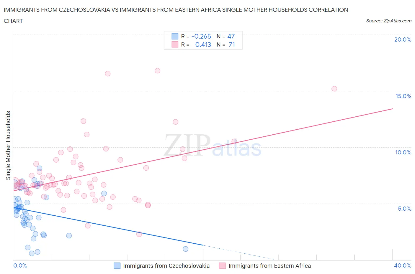 Immigrants from Czechoslovakia vs Immigrants from Eastern Africa Single Mother Households