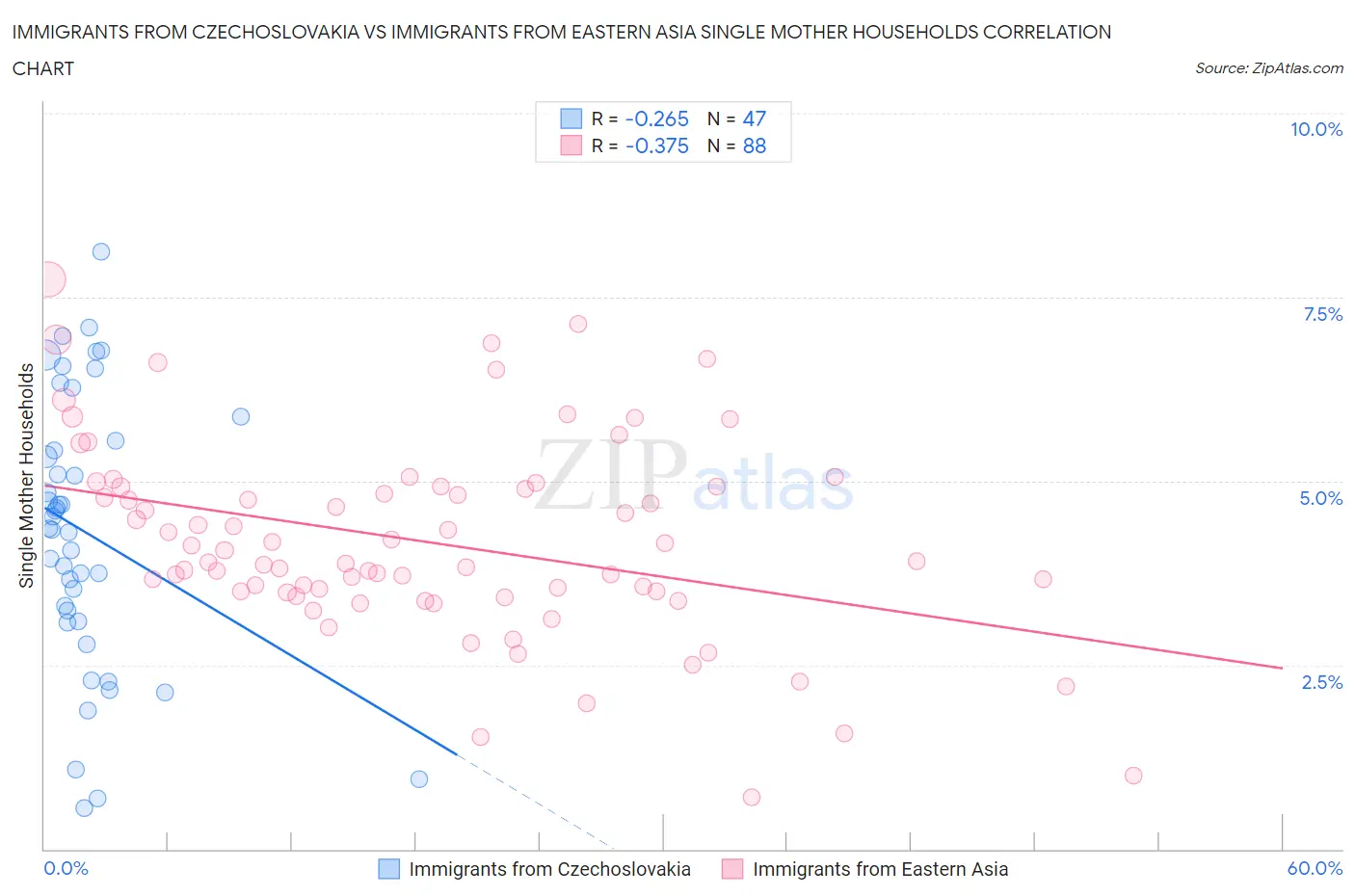 Immigrants from Czechoslovakia vs Immigrants from Eastern Asia Single Mother Households