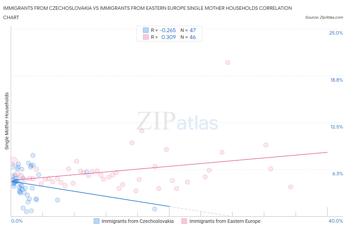 Immigrants from Czechoslovakia vs Immigrants from Eastern Europe Single Mother Households