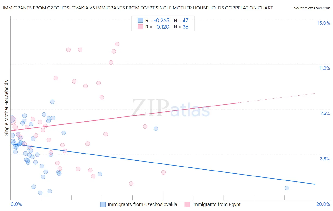 Immigrants from Czechoslovakia vs Immigrants from Egypt Single Mother Households