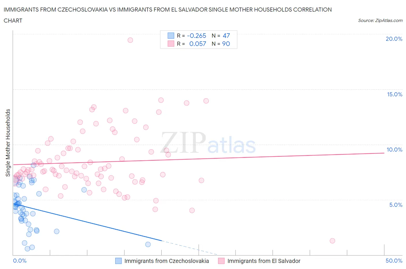 Immigrants from Czechoslovakia vs Immigrants from El Salvador Single Mother Households