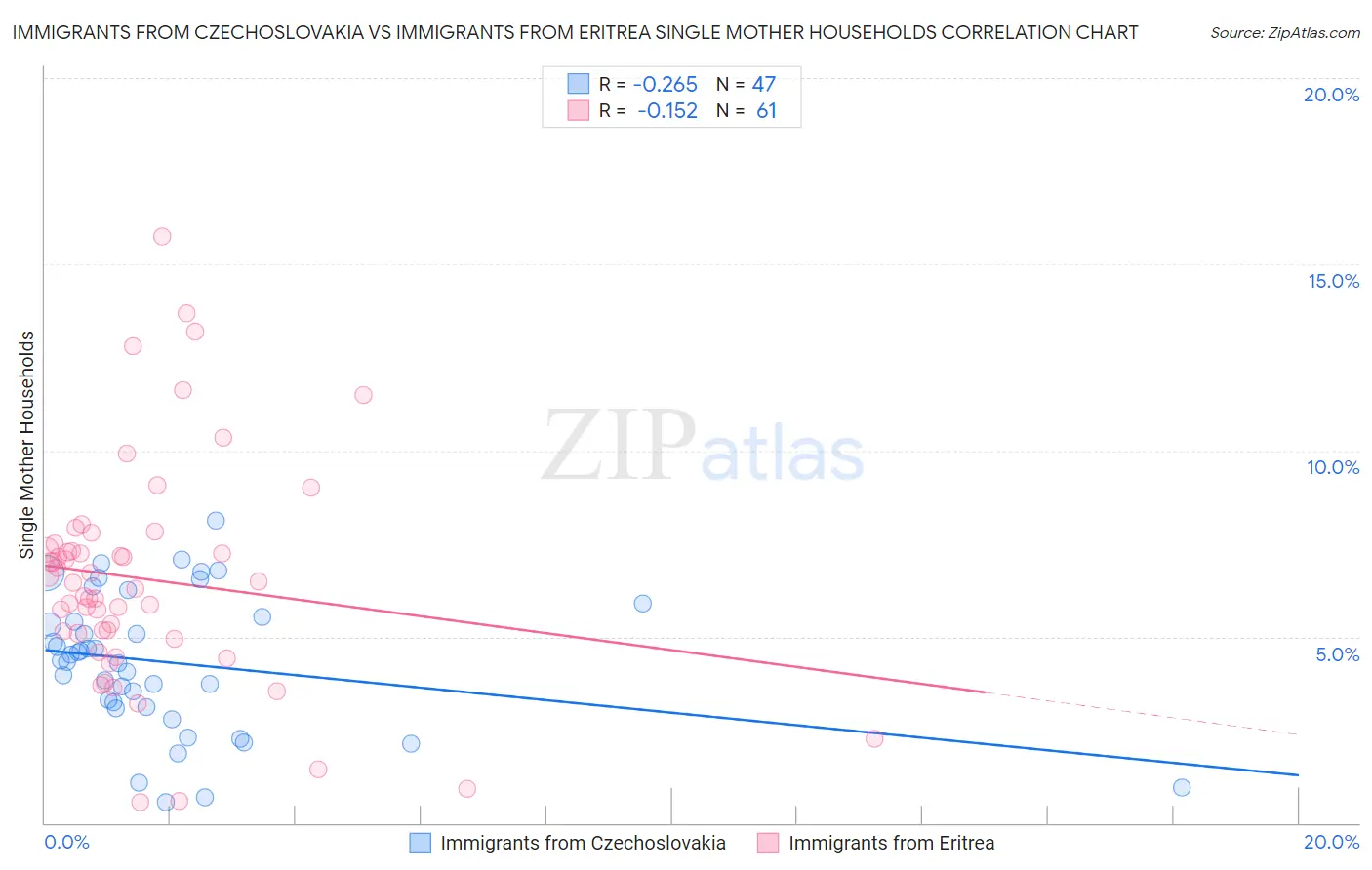 Immigrants from Czechoslovakia vs Immigrants from Eritrea Single Mother Households