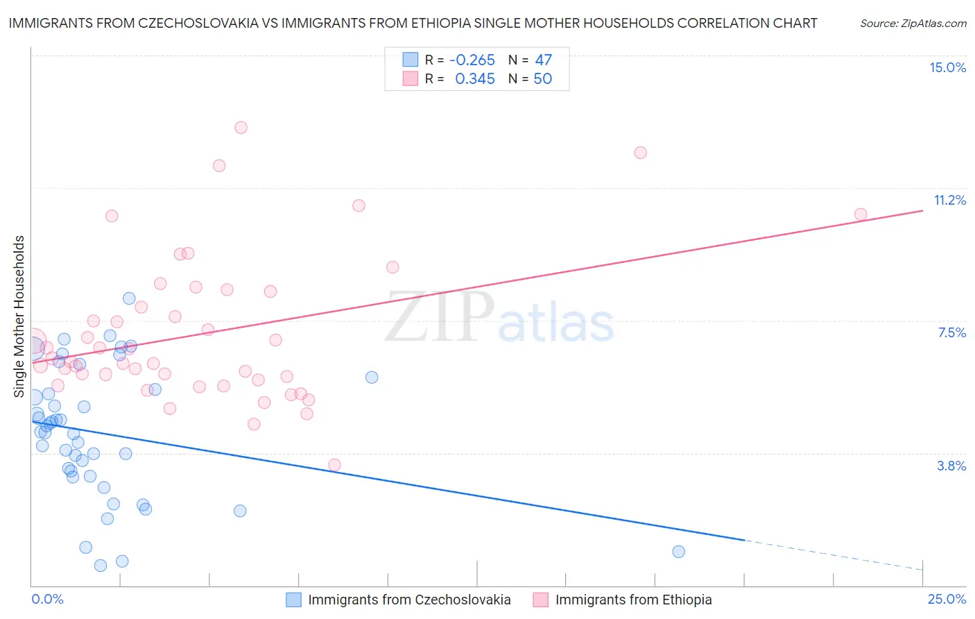 Immigrants from Czechoslovakia vs Immigrants from Ethiopia Single Mother Households