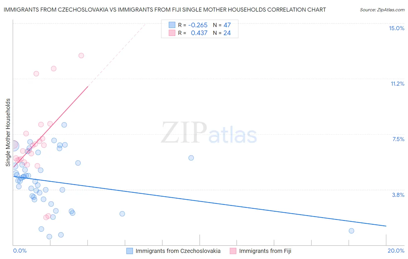 Immigrants from Czechoslovakia vs Immigrants from Fiji Single Mother Households