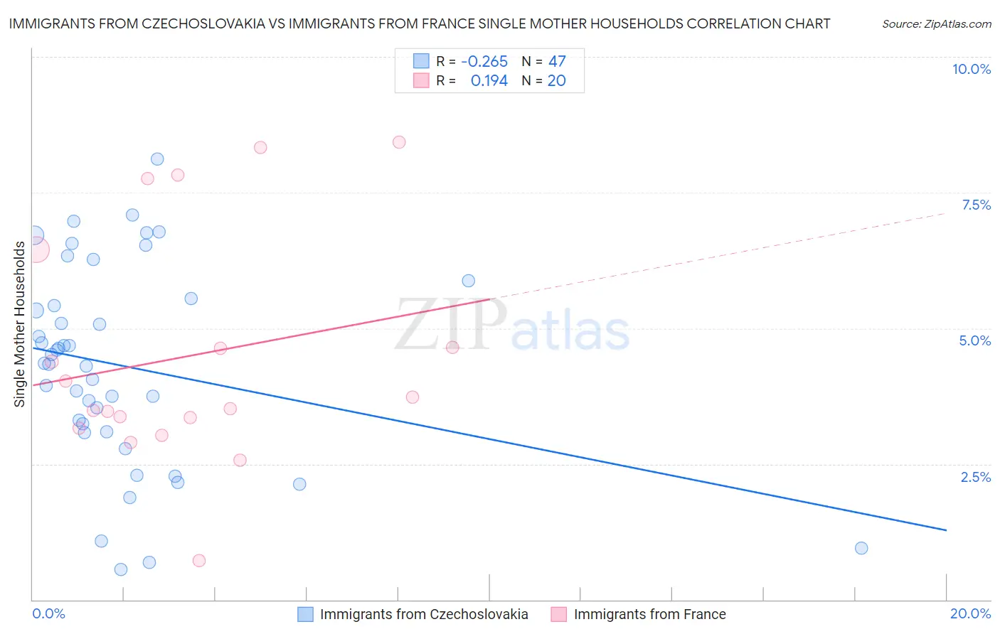 Immigrants from Czechoslovakia vs Immigrants from France Single Mother Households
