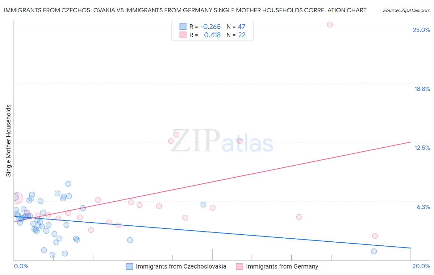 Immigrants from Czechoslovakia vs Immigrants from Germany Single Mother Households
