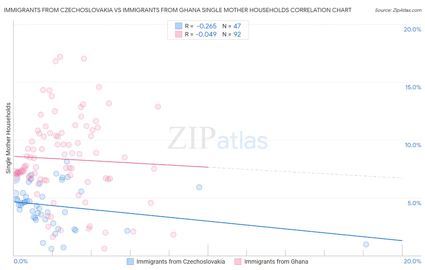 Immigrants from Czechoslovakia vs Immigrants from Ghana Single Mother Households