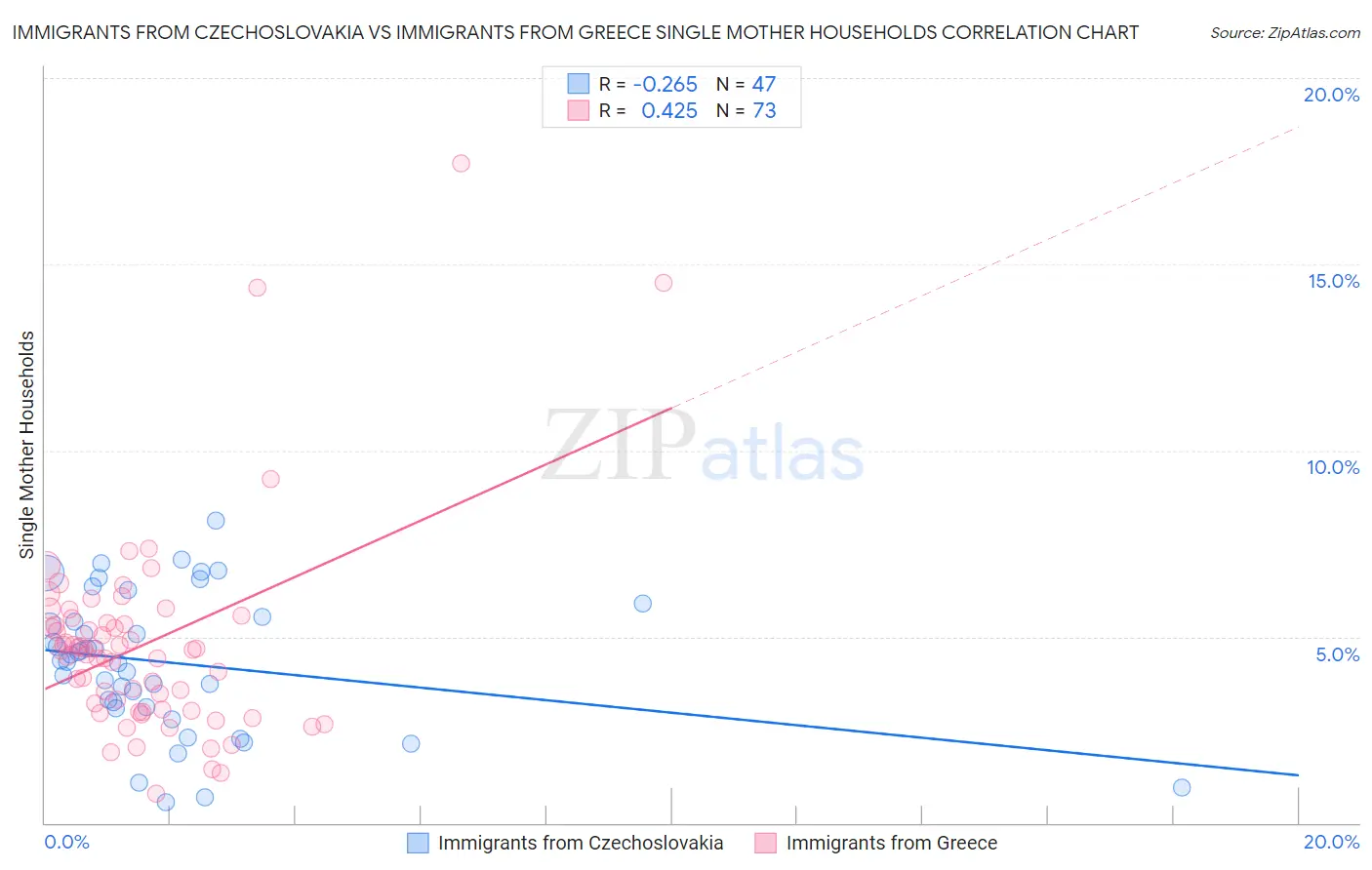 Immigrants from Czechoslovakia vs Immigrants from Greece Single Mother Households