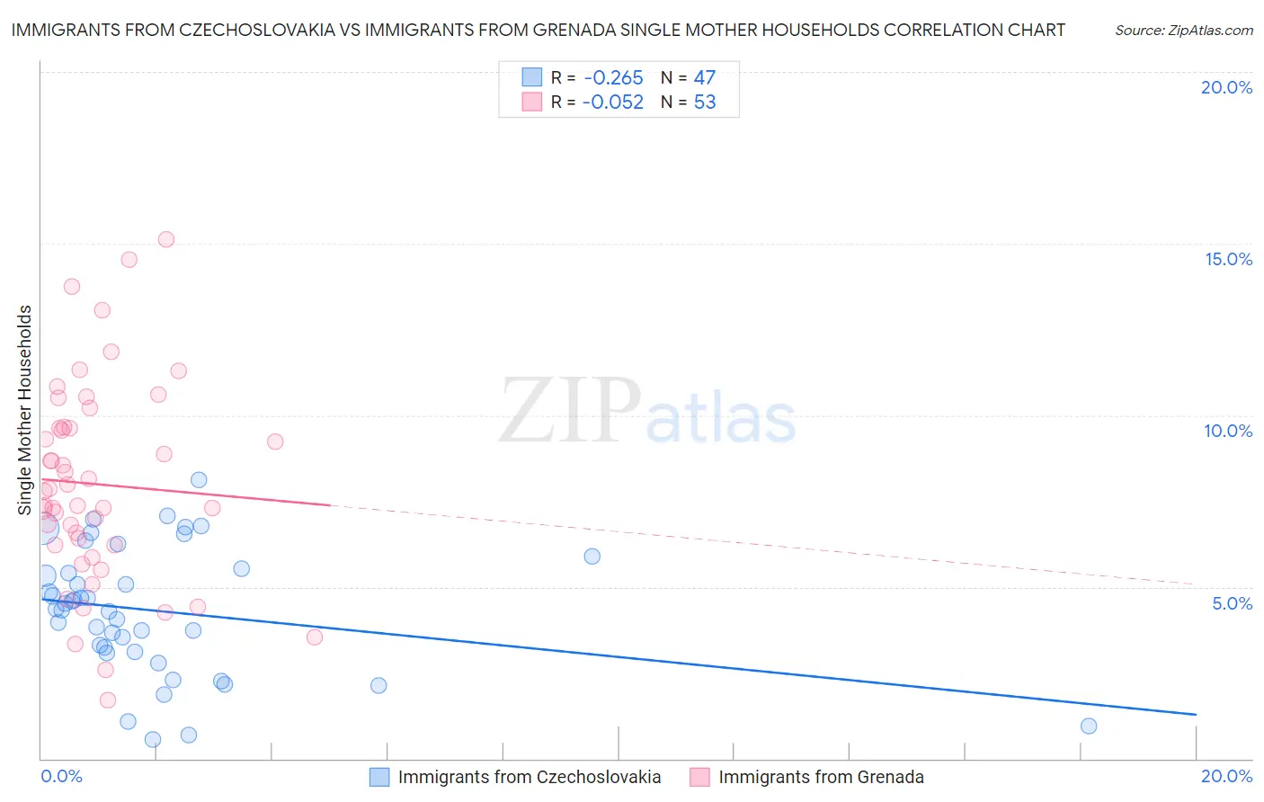 Immigrants from Czechoslovakia vs Immigrants from Grenada Single Mother Households