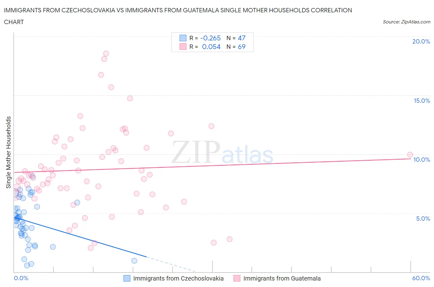 Immigrants from Czechoslovakia vs Immigrants from Guatemala Single Mother Households