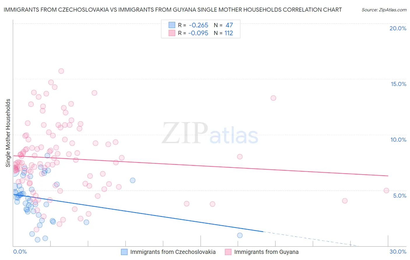 Immigrants from Czechoslovakia vs Immigrants from Guyana Single Mother Households