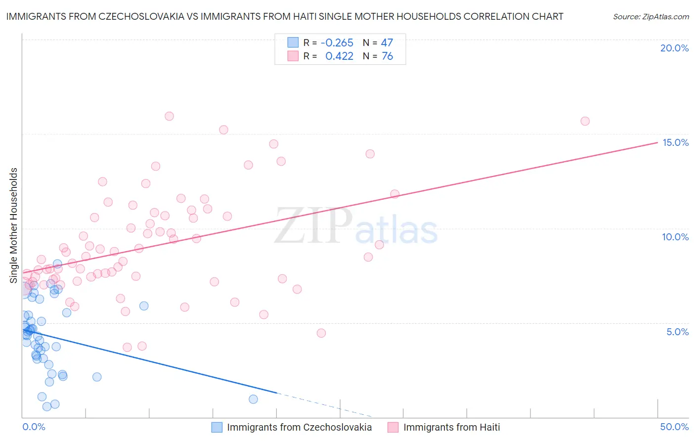Immigrants from Czechoslovakia vs Immigrants from Haiti Single Mother Households