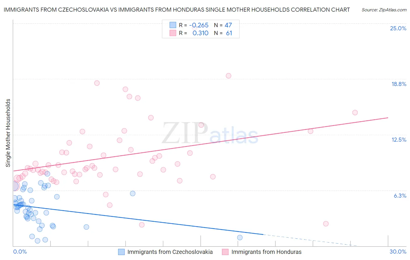 Immigrants from Czechoslovakia vs Immigrants from Honduras Single Mother Households