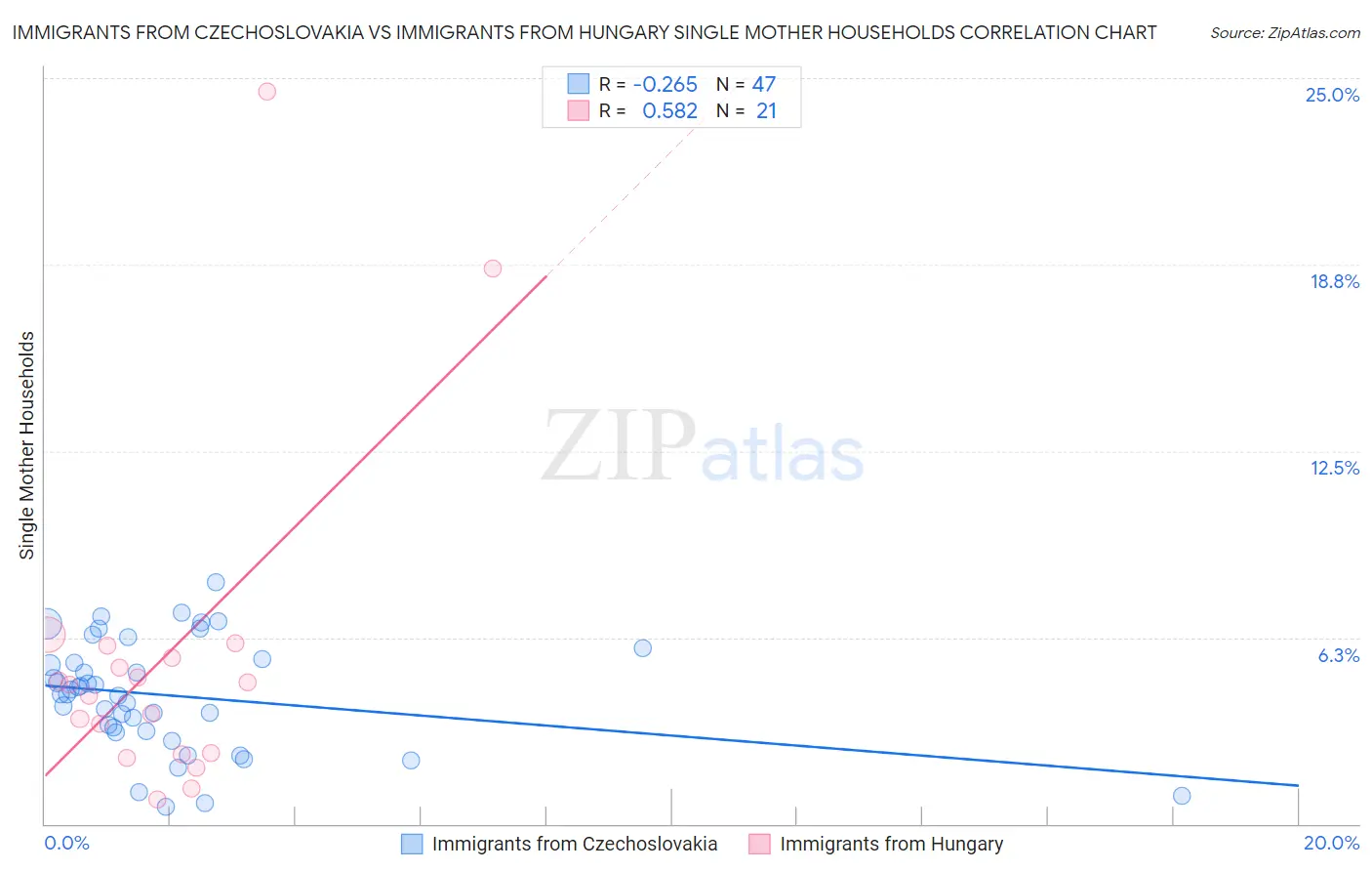 Immigrants from Czechoslovakia vs Immigrants from Hungary Single Mother Households