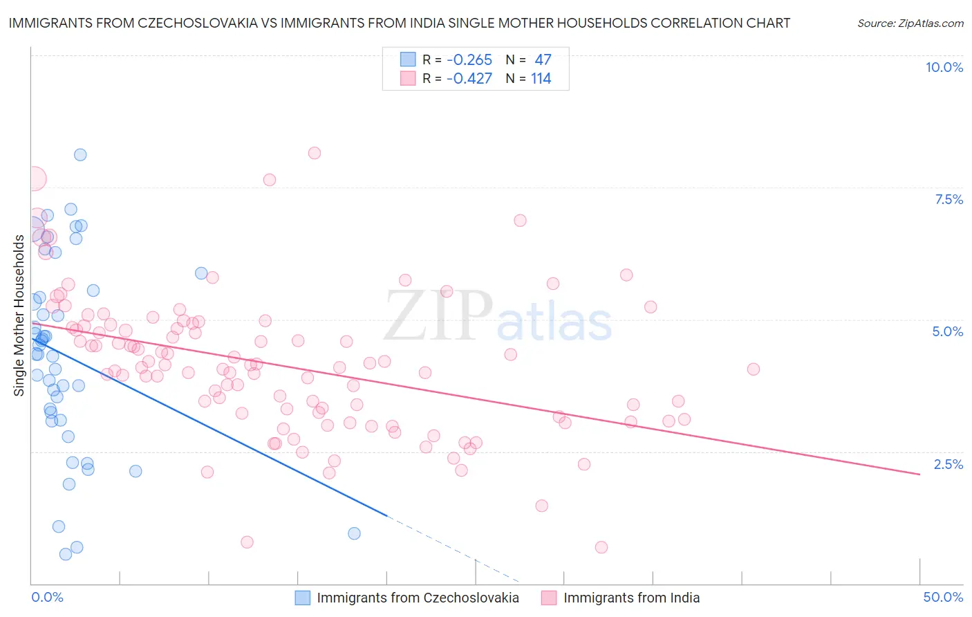 Immigrants from Czechoslovakia vs Immigrants from India Single Mother Households