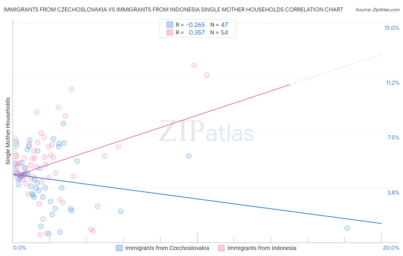 Immigrants from Czechoslovakia vs Immigrants from Indonesia Single Mother Households