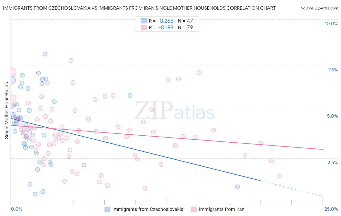Immigrants from Czechoslovakia vs Immigrants from Iran Single Mother Households