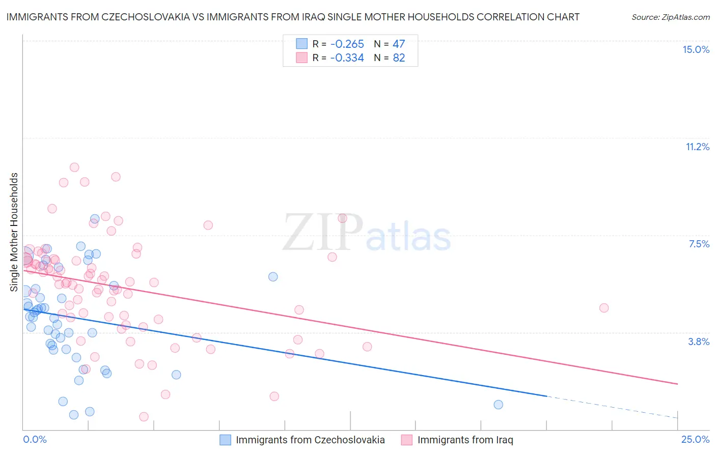 Immigrants from Czechoslovakia vs Immigrants from Iraq Single Mother Households