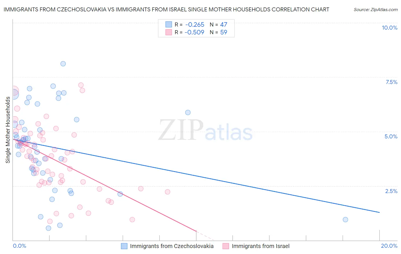Immigrants from Czechoslovakia vs Immigrants from Israel Single Mother Households
