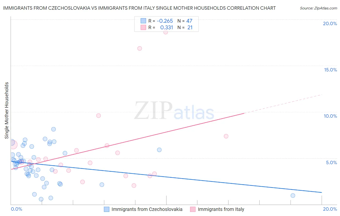 Immigrants from Czechoslovakia vs Immigrants from Italy Single Mother Households
