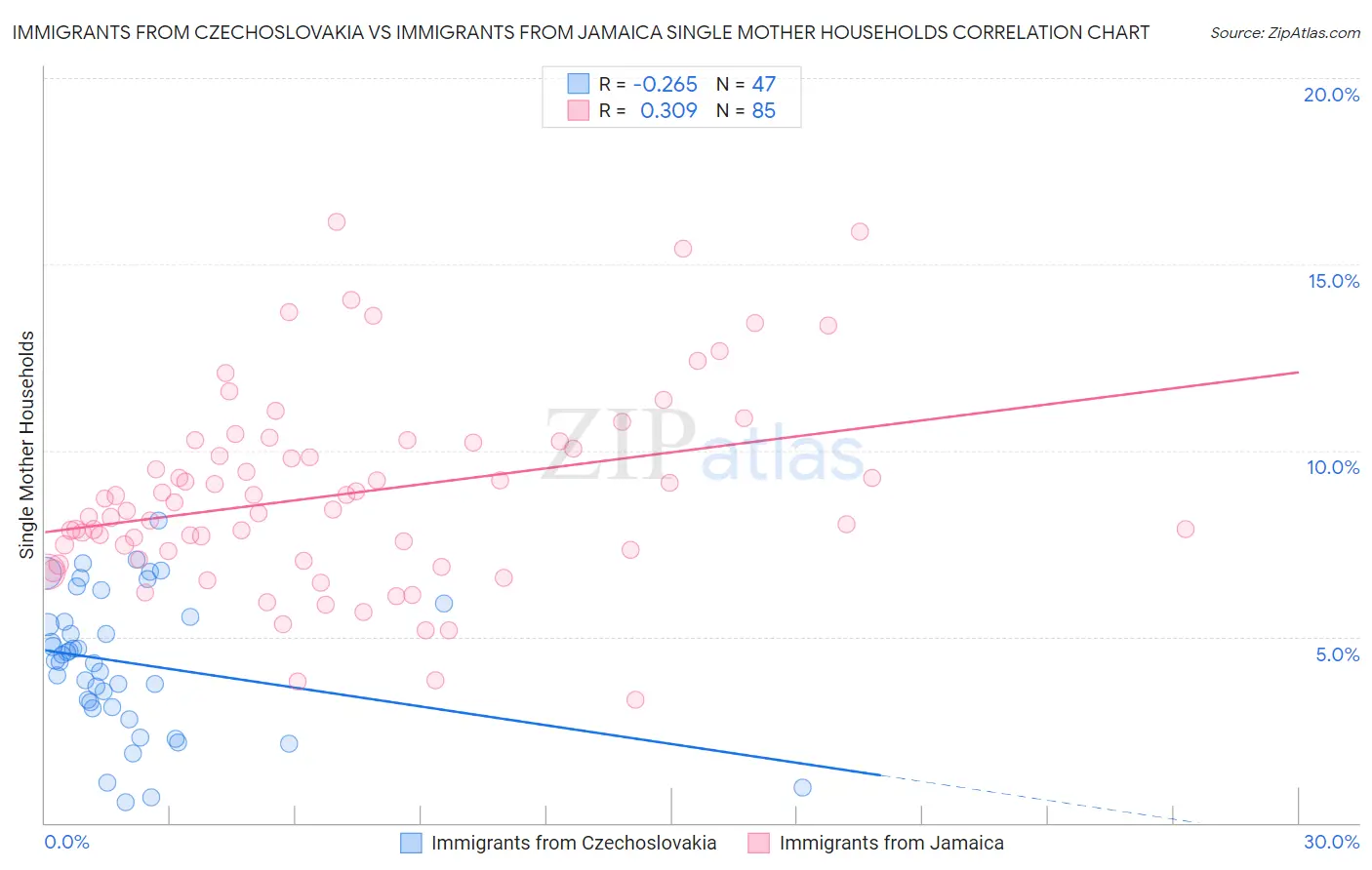 Immigrants from Czechoslovakia vs Immigrants from Jamaica Single Mother Households