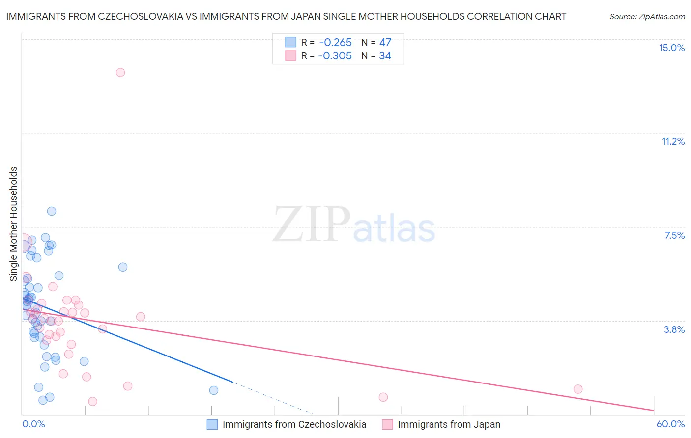 Immigrants from Czechoslovakia vs Immigrants from Japan Single Mother Households