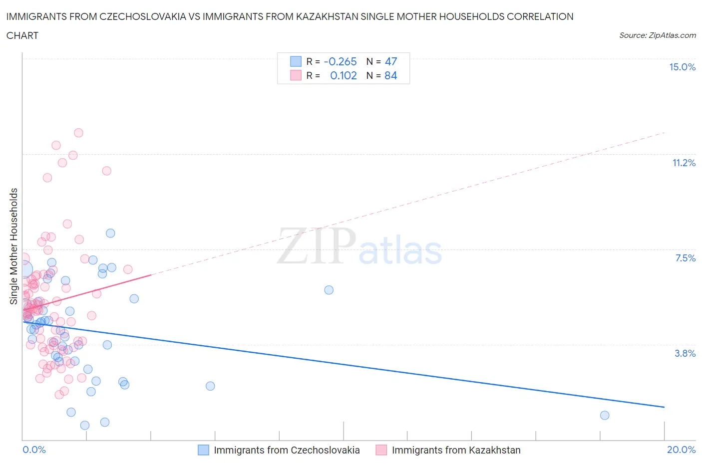 Immigrants from Czechoslovakia vs Immigrants from Kazakhstan Single Mother Households