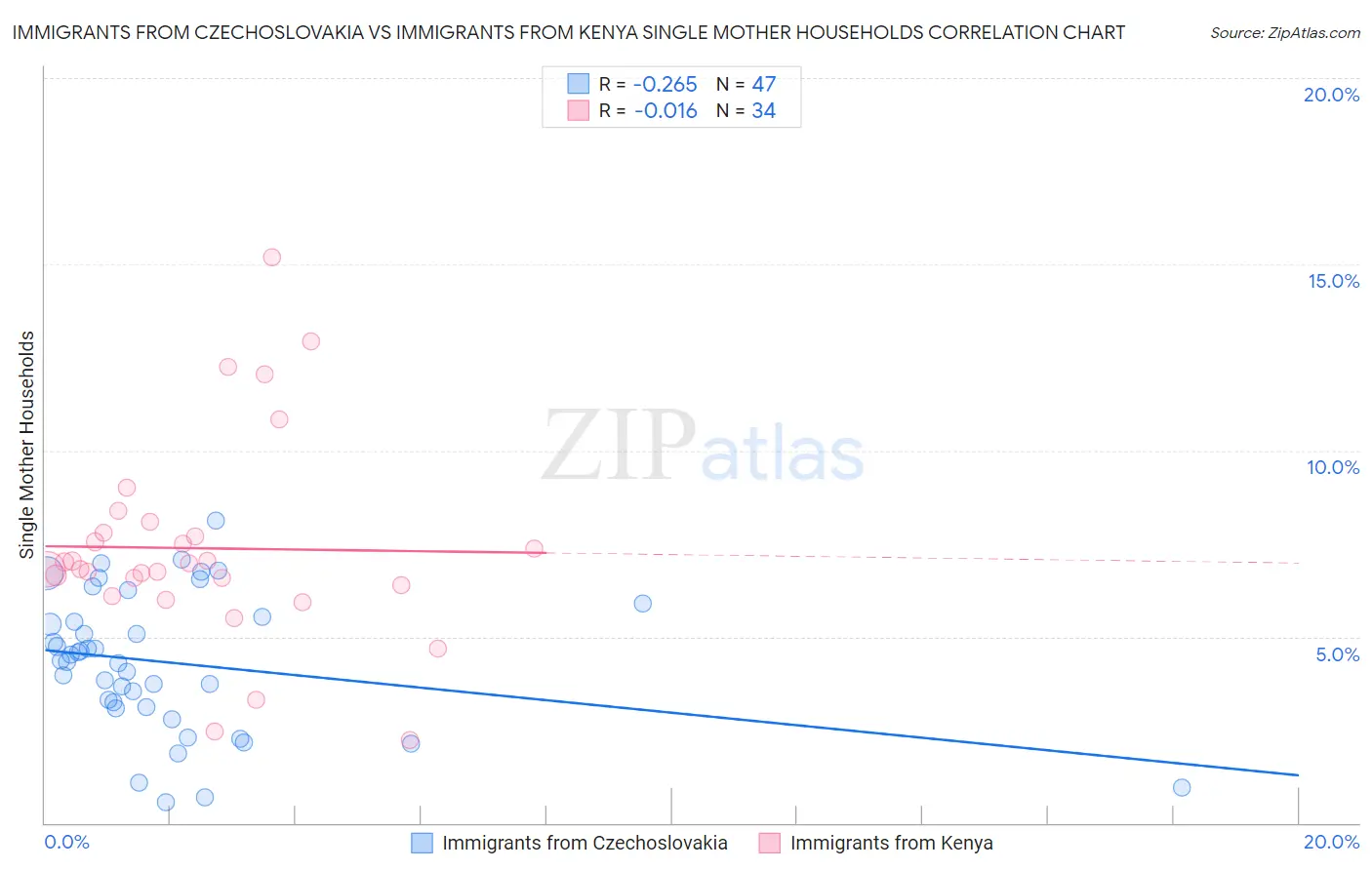 Immigrants from Czechoslovakia vs Immigrants from Kenya Single Mother Households