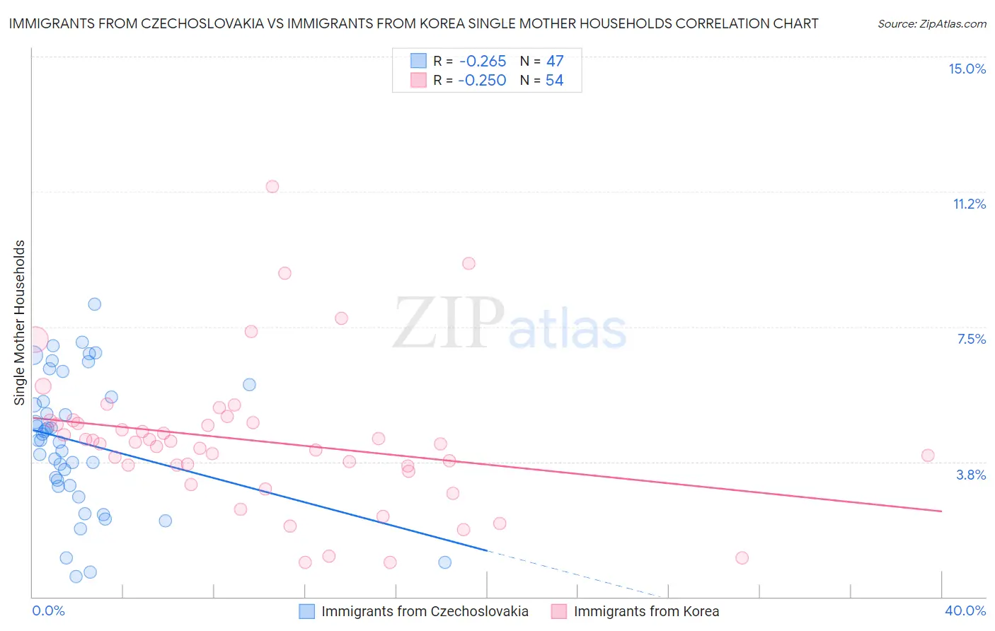 Immigrants from Czechoslovakia vs Immigrants from Korea Single Mother Households