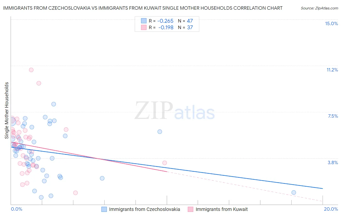 Immigrants from Czechoslovakia vs Immigrants from Kuwait Single Mother Households