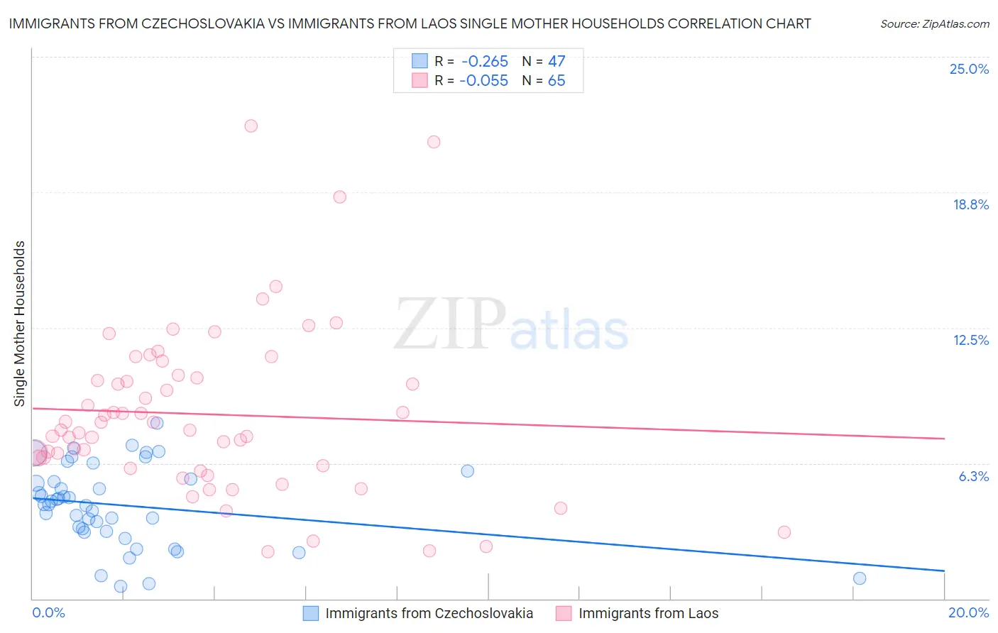 Immigrants from Czechoslovakia vs Immigrants from Laos Single Mother Households