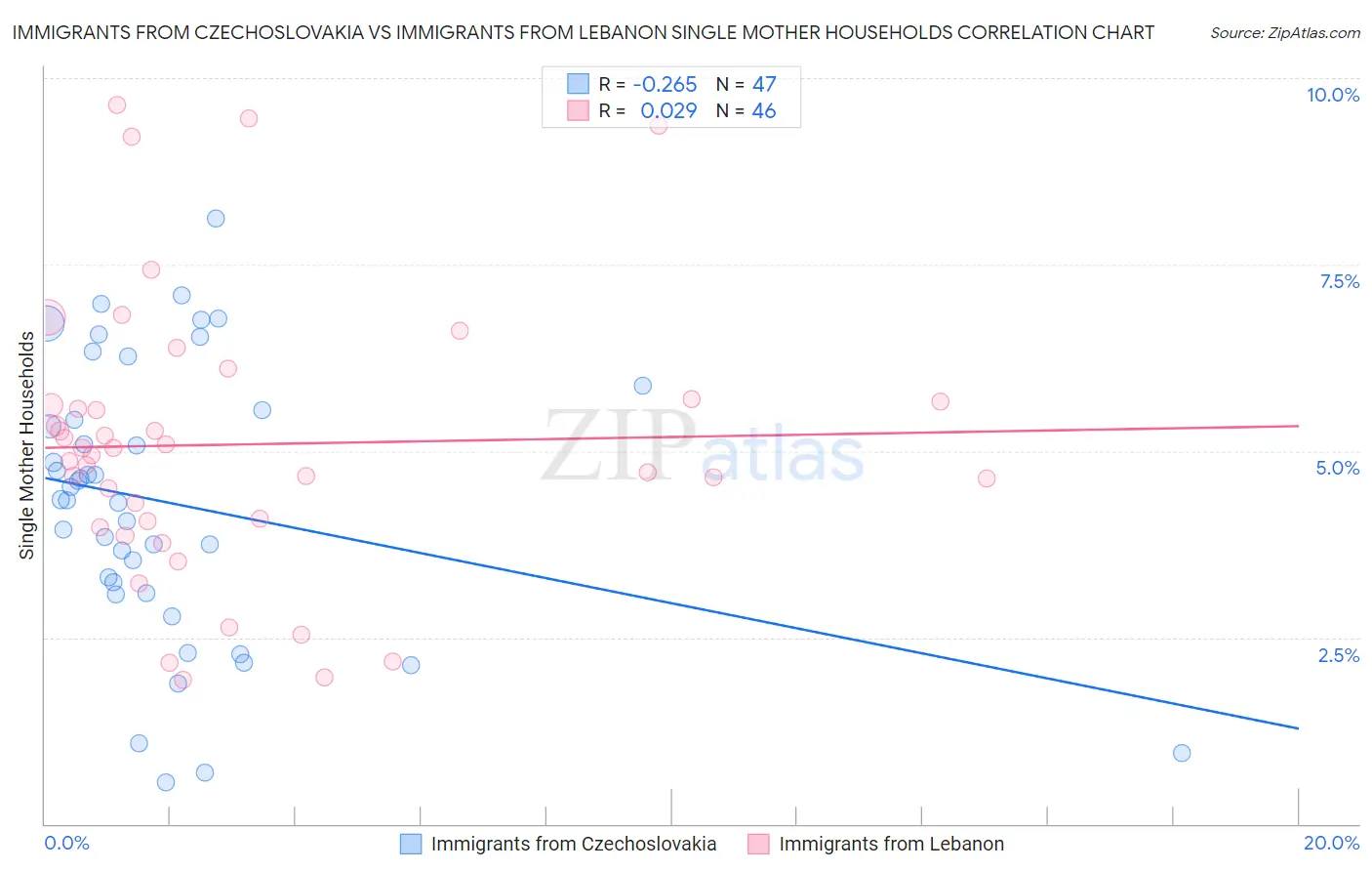 Immigrants from Czechoslovakia vs Immigrants from Lebanon Single Mother Households