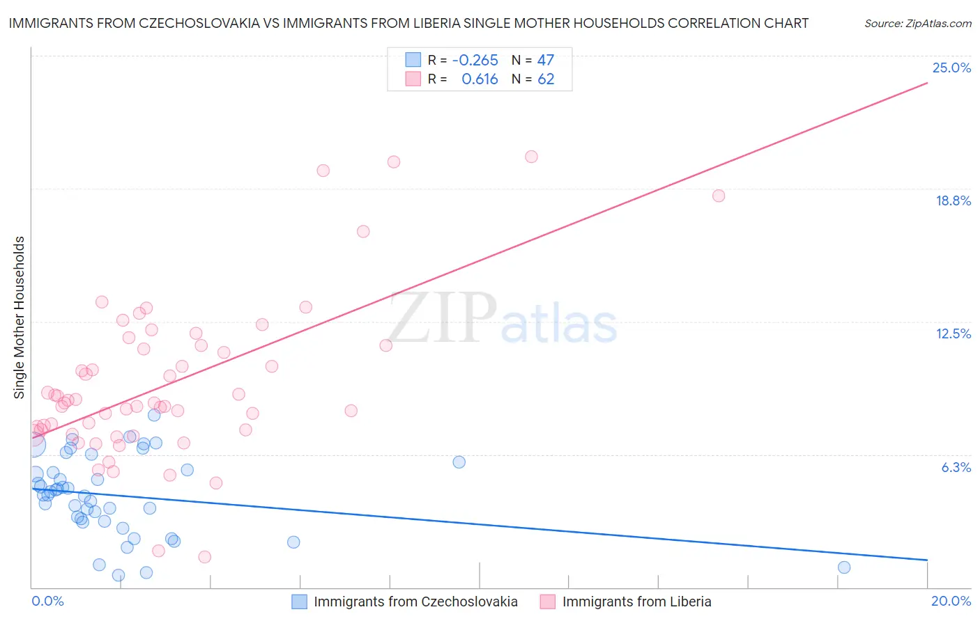 Immigrants from Czechoslovakia vs Immigrants from Liberia Single Mother Households