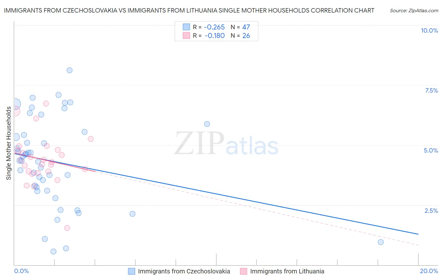 Immigrants from Czechoslovakia vs Immigrants from Lithuania Single Mother Households
