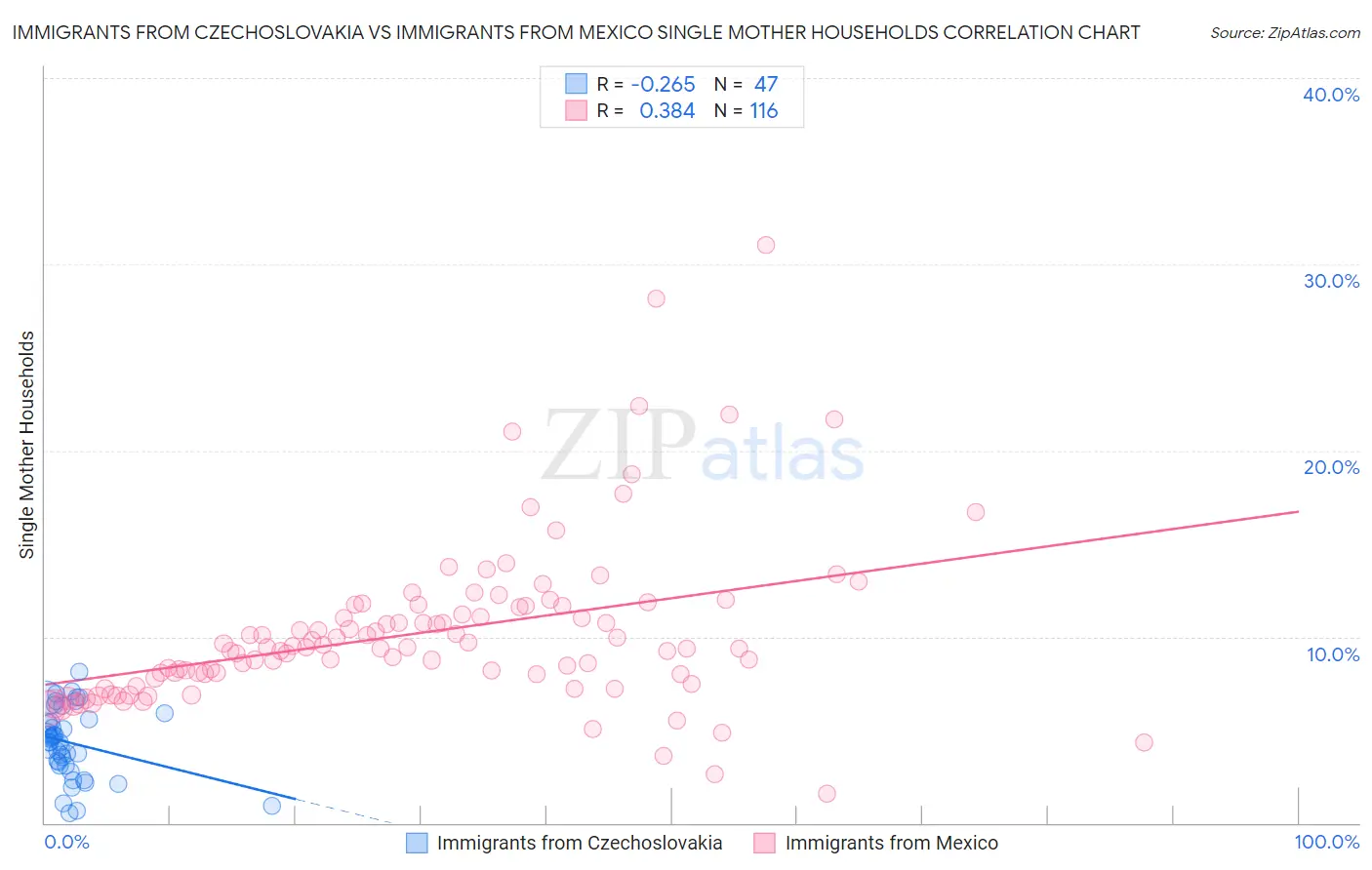 Immigrants from Czechoslovakia vs Immigrants from Mexico Single Mother Households