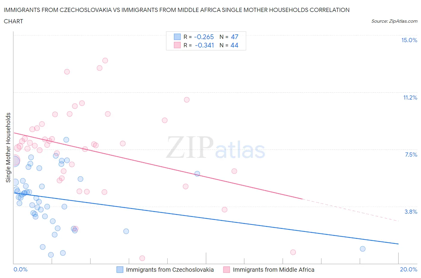 Immigrants from Czechoslovakia vs Immigrants from Middle Africa Single Mother Households