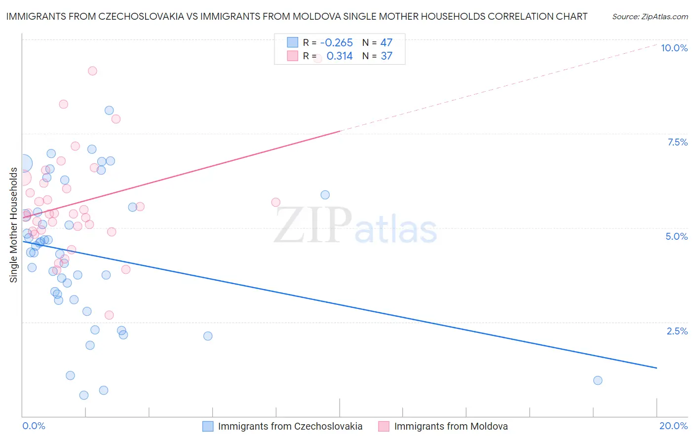 Immigrants from Czechoslovakia vs Immigrants from Moldova Single Mother Households