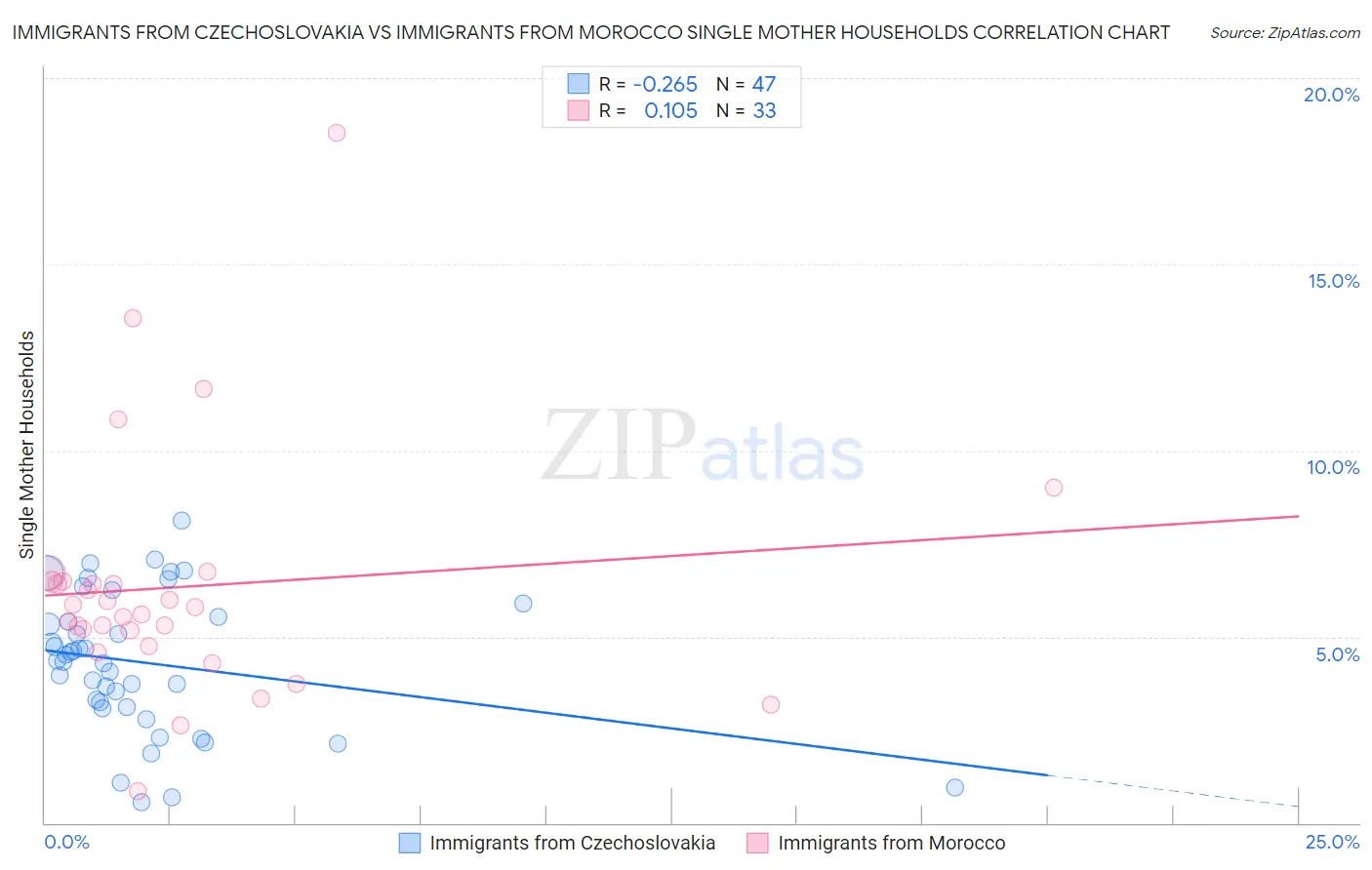 Immigrants from Czechoslovakia vs Immigrants from Morocco Single Mother Households