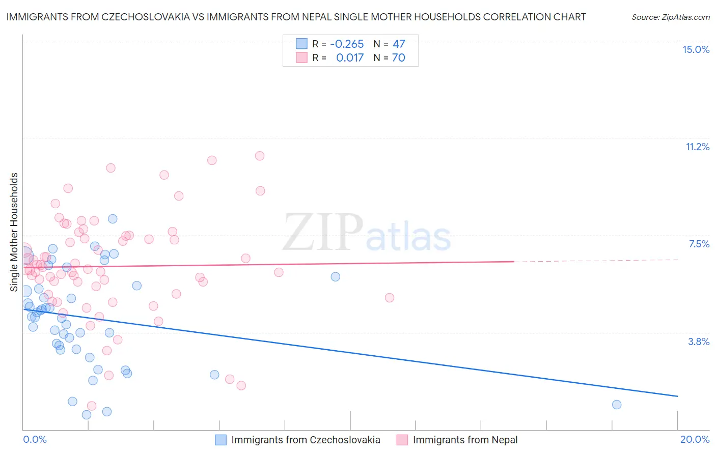 Immigrants from Czechoslovakia vs Immigrants from Nepal Single Mother Households