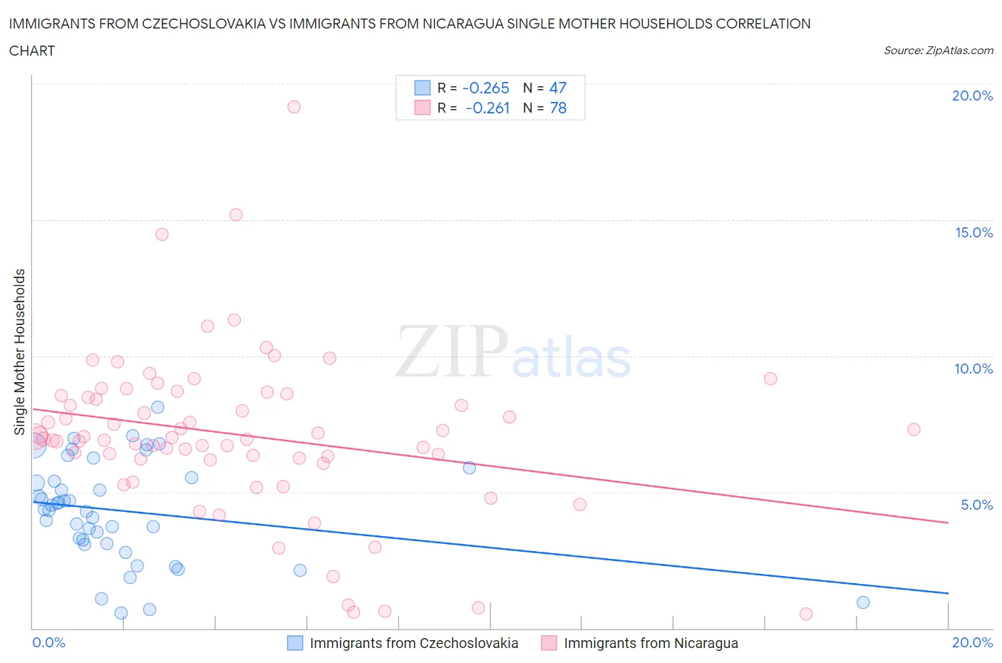 Immigrants from Czechoslovakia vs Immigrants from Nicaragua Single Mother Households