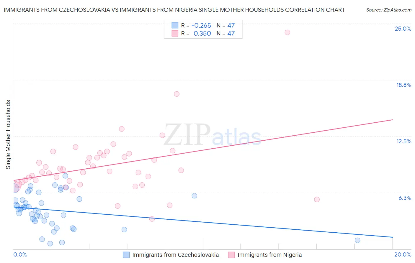 Immigrants from Czechoslovakia vs Immigrants from Nigeria Single Mother Households