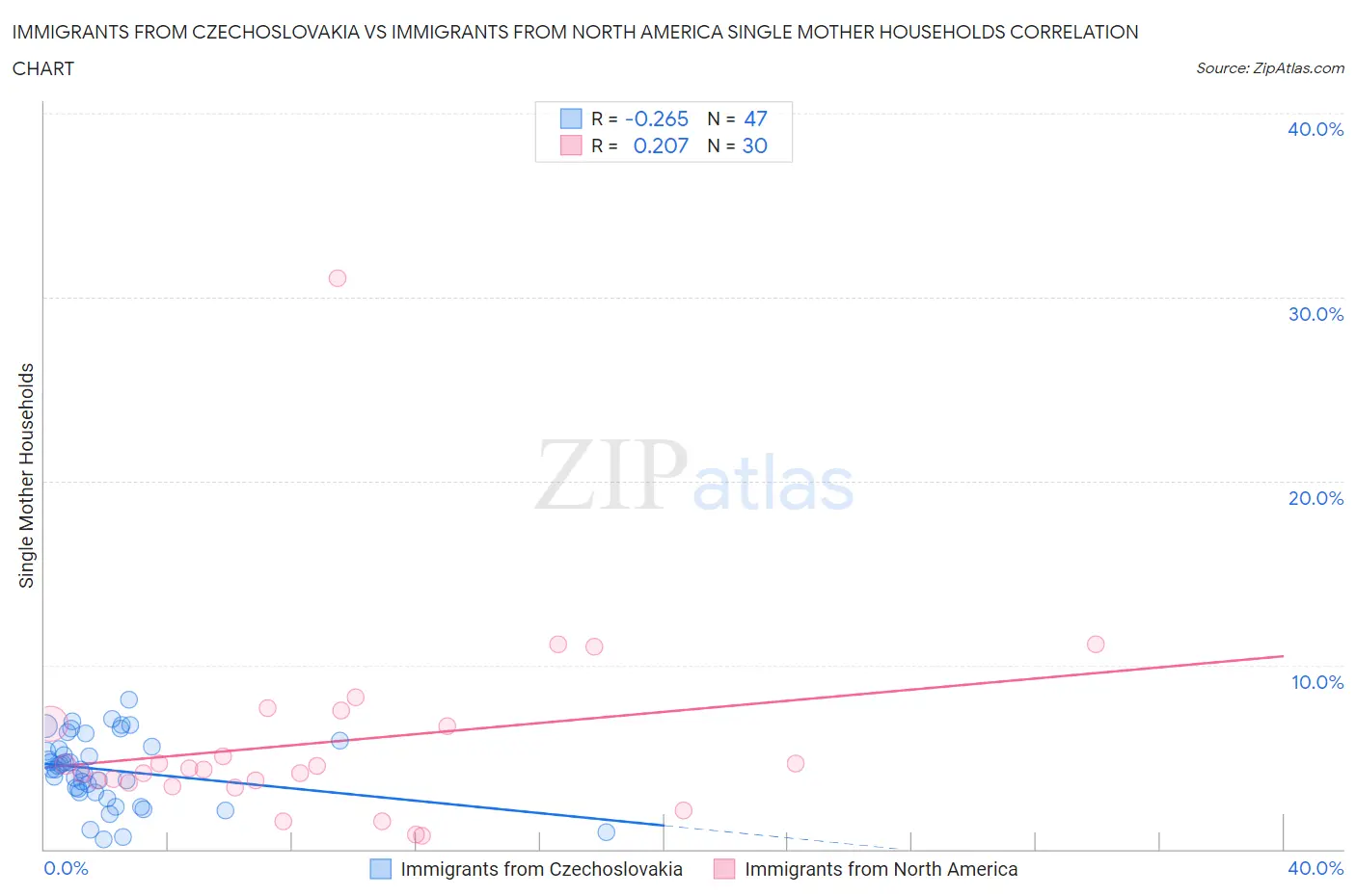 Immigrants from Czechoslovakia vs Immigrants from North America Single Mother Households
